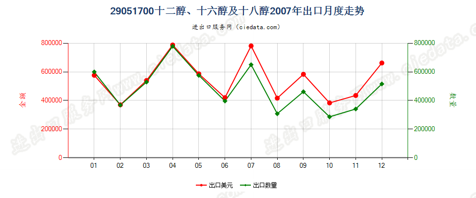 29051700十二醇、十六醇及十八醇出口2007年月度走势图