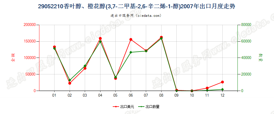 29052210香叶醇、橙花醇（3，7-二甲基-2，6-辛二烯-1-醇）出口2007年月度走势图