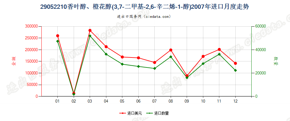 29052210香叶醇、橙花醇（3，7-二甲基-2，6-辛二烯-1-醇）进口2007年月度走势图