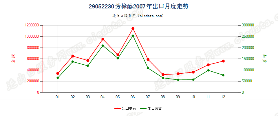 29052230芳樟醇出口2007年月度走势图