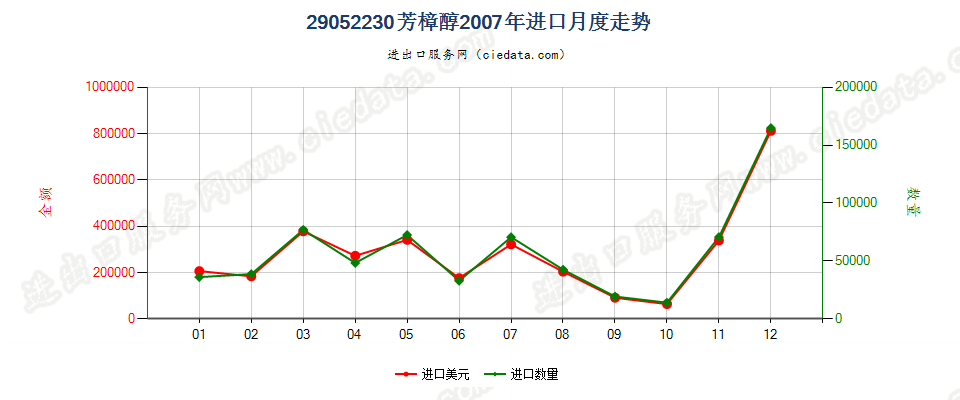 29052230芳樟醇进口2007年月度走势图