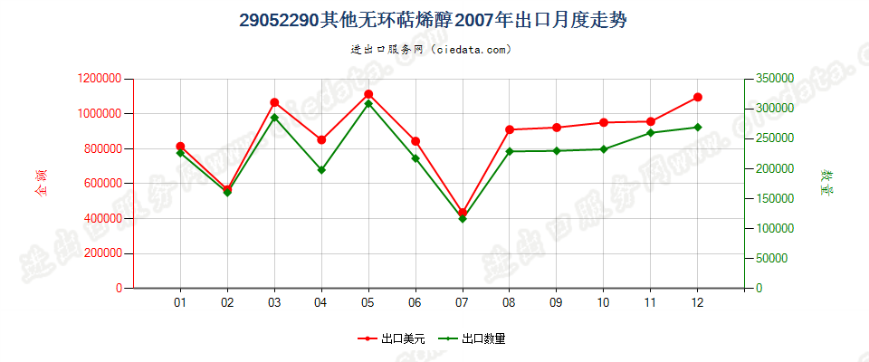 29052290其他无环萜烯醇出口2007年月度走势图