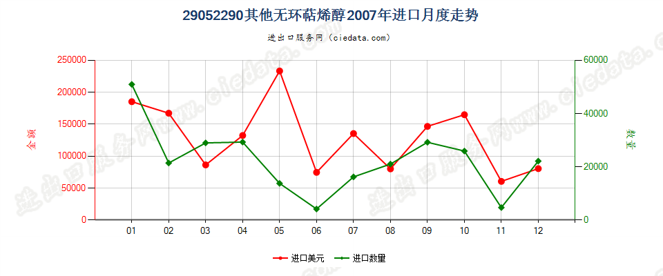 29052290其他无环萜烯醇进口2007年月度走势图