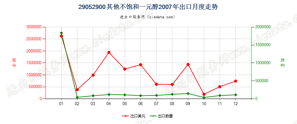 29052900其他不饱和一元醇出口2007年月度走势图