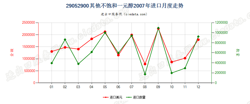 29052900其他不饱和一元醇进口2007年月度走势图