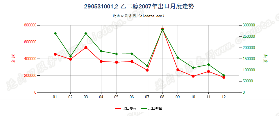 290531001，2-乙二醇出口2007年月度走势图