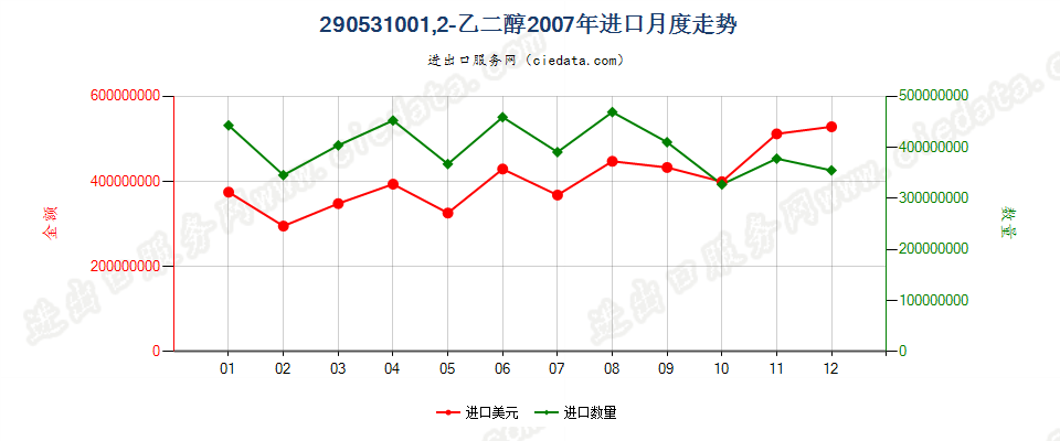 290531001，2-乙二醇进口2007年月度走势图