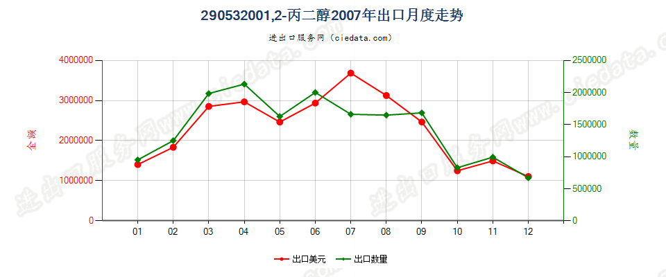 29053200丙二醇出口2007年月度走势图