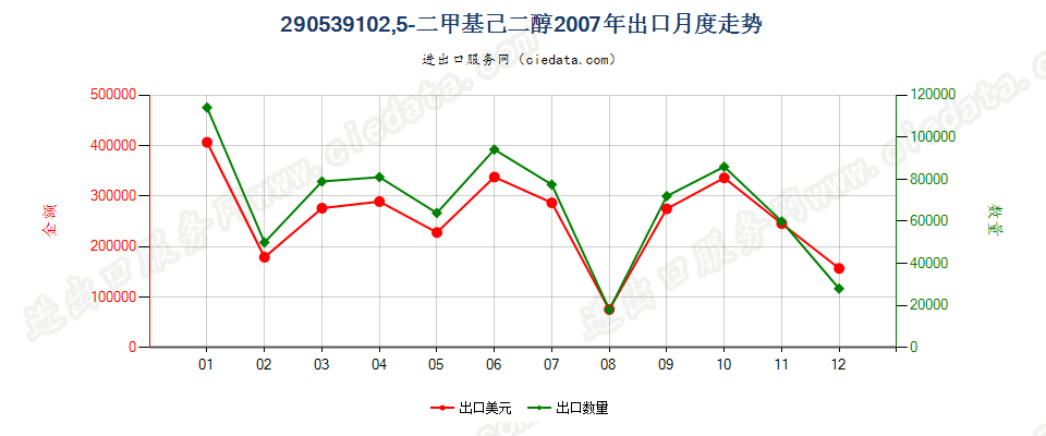 290539102，5-二甲基已二醇出口2007年月度走势图