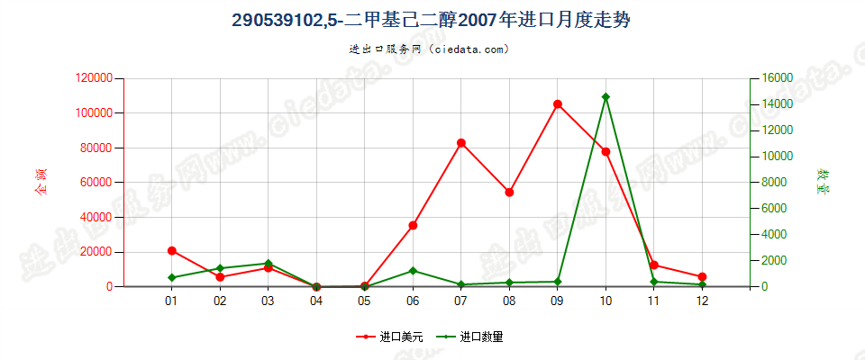 290539102，5-二甲基已二醇进口2007年月度走势图