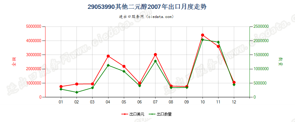 29053990未列名二元醇出口2007年月度走势图