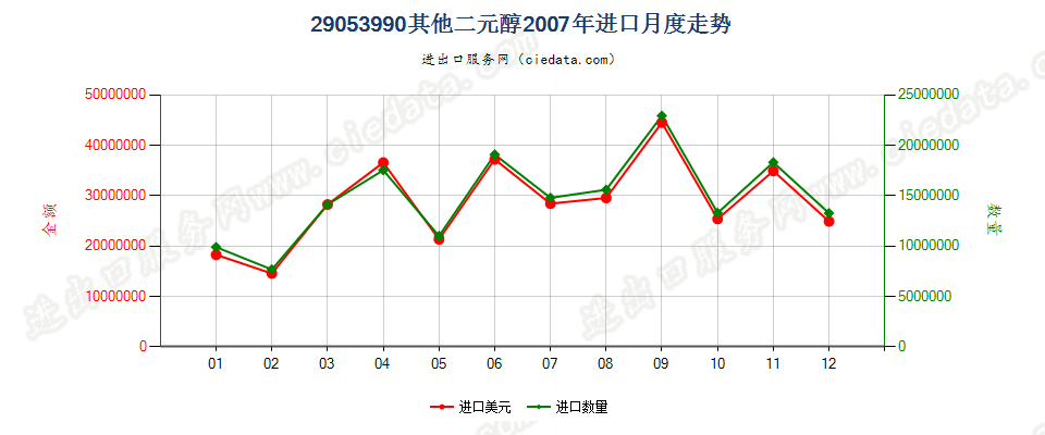 29053990未列名二元醇进口2007年月度走势图