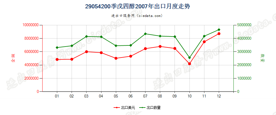 29054200季戊四醇出口2007年月度走势图