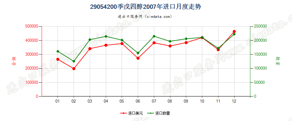 29054200季戊四醇进口2007年月度走势图