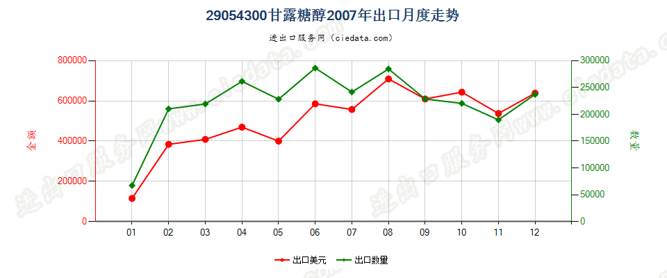 29054300甘露糖醇出口2007年月度走势图