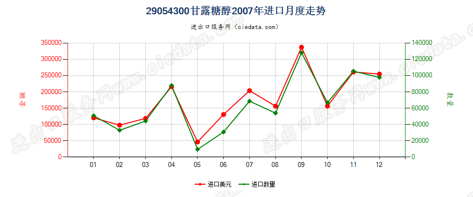 29054300甘露糖醇进口2007年月度走势图