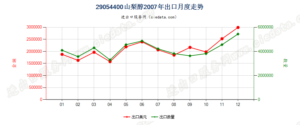 29054400山梨醇出口2007年月度走势图