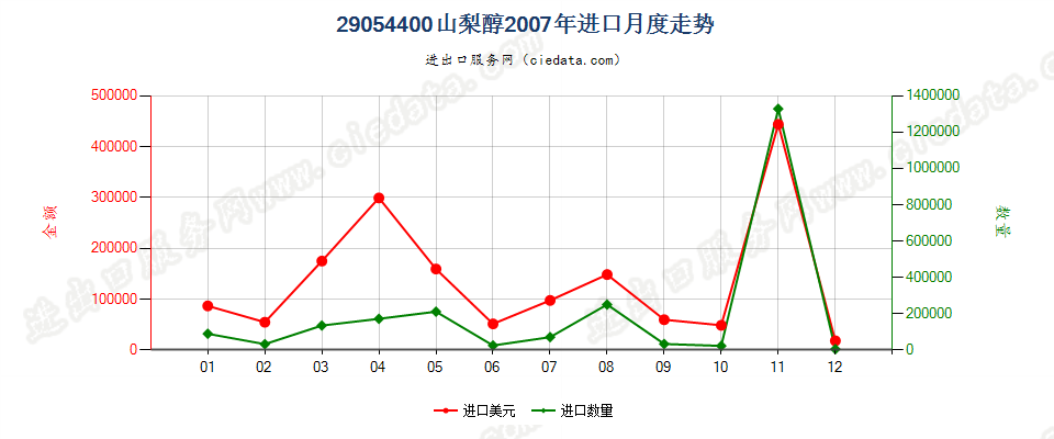 29054400山梨醇进口2007年月度走势图