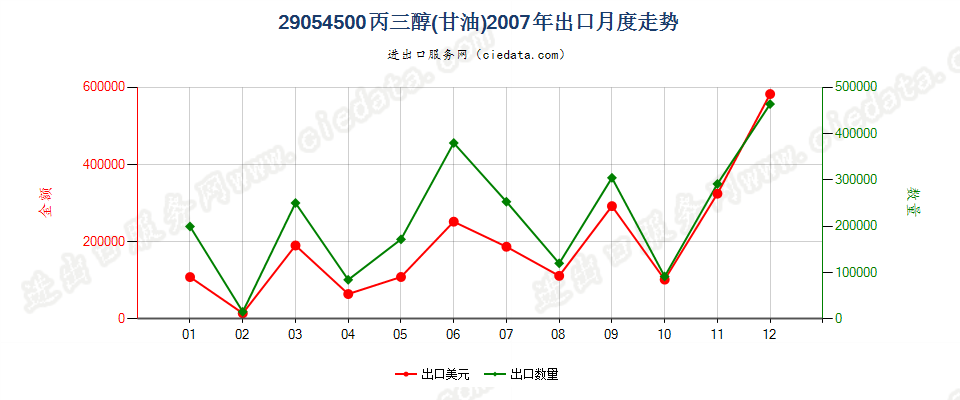 29054500丙三醇（甘油）出口2007年月度走势图