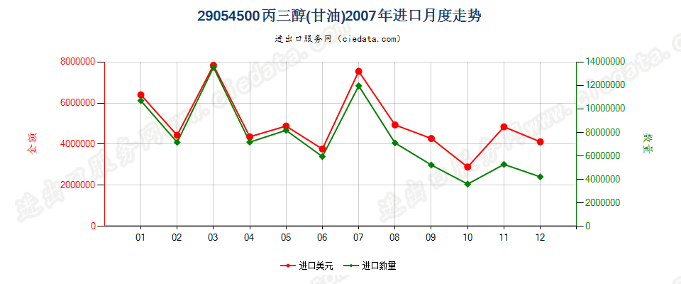 29054500丙三醇（甘油）进口2007年月度走势图