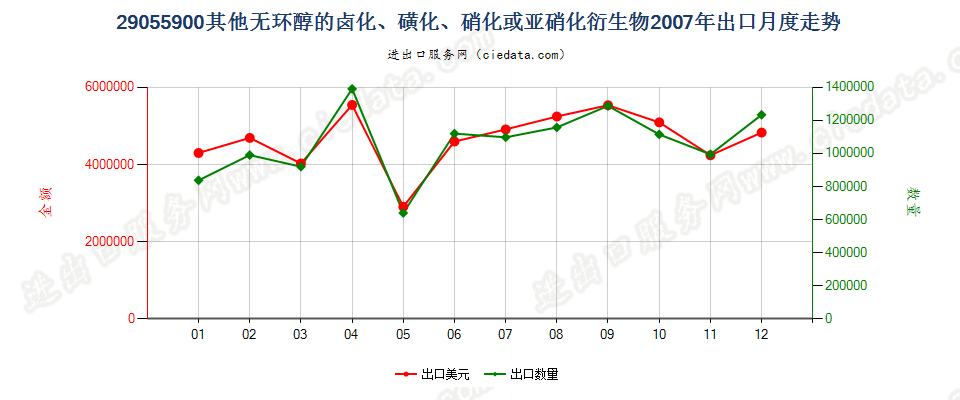 29055900其他无环醇卤化、磺化、硝化或亚硝化衍生物出口2007年月度走势图