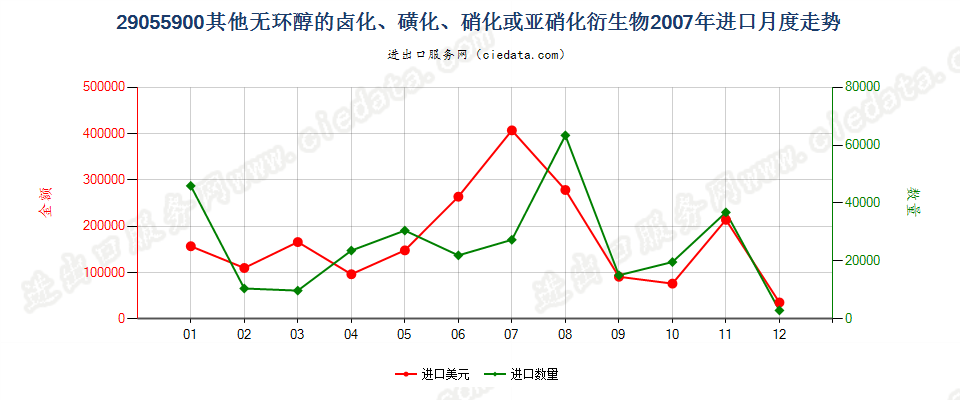 29055900其他无环醇卤化、磺化、硝化或亚硝化衍生物进口2007年月度走势图