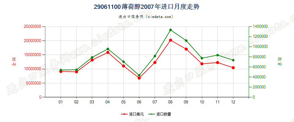 29061100薄荷醇进口2007年月度走势图