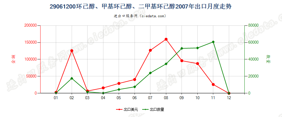 29061200环已醇、甲基环已醇及二甲基环已醇出口2007年月度走势图