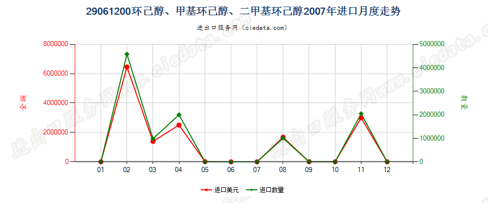 29061200环已醇、甲基环已醇及二甲基环已醇进口2007年月度走势图