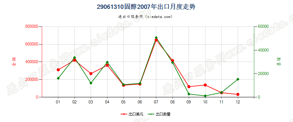 29061310固醇出口2007年月度走势图