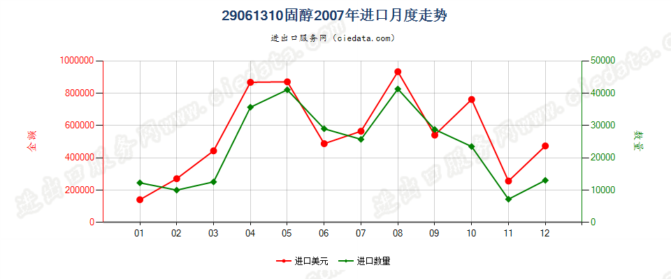 29061310固醇进口2007年月度走势图
