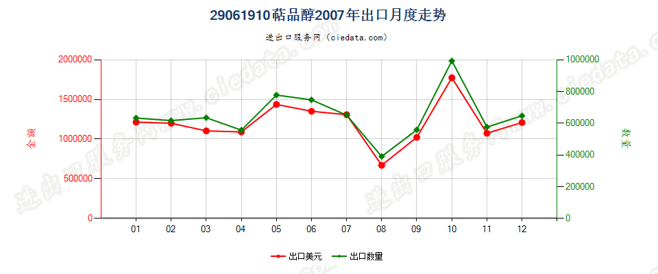 29061910萜品醇出口2007年月度走势图