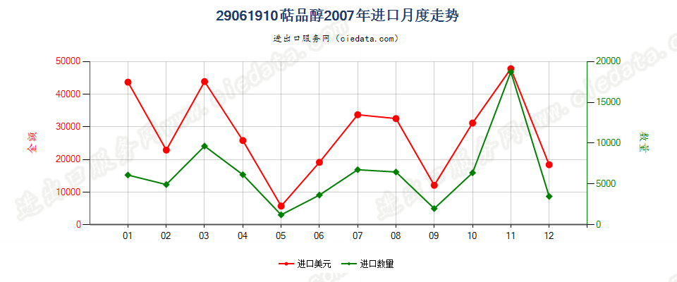 29061910萜品醇进口2007年月度走势图