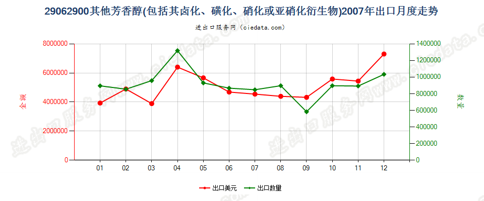 29062900(2010stop)其他芳香醇出口2007年月度走势图