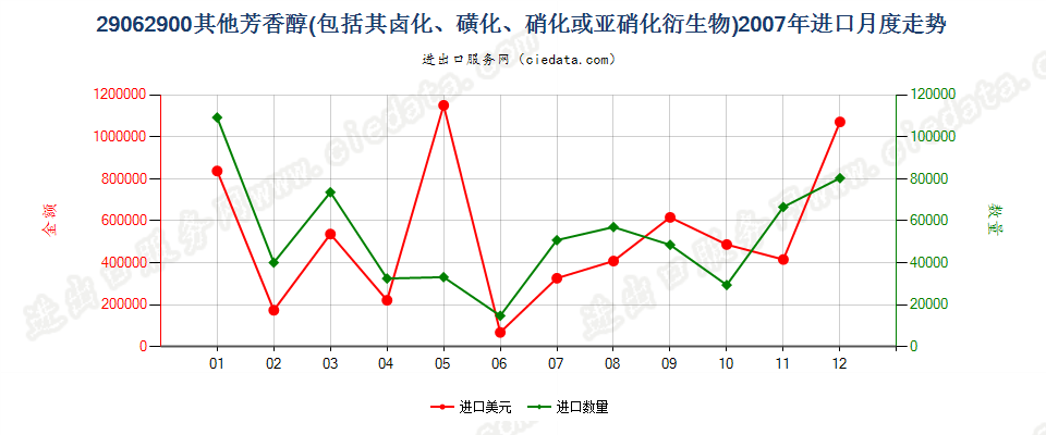 29062900(2010stop)其他芳香醇进口2007年月度走势图