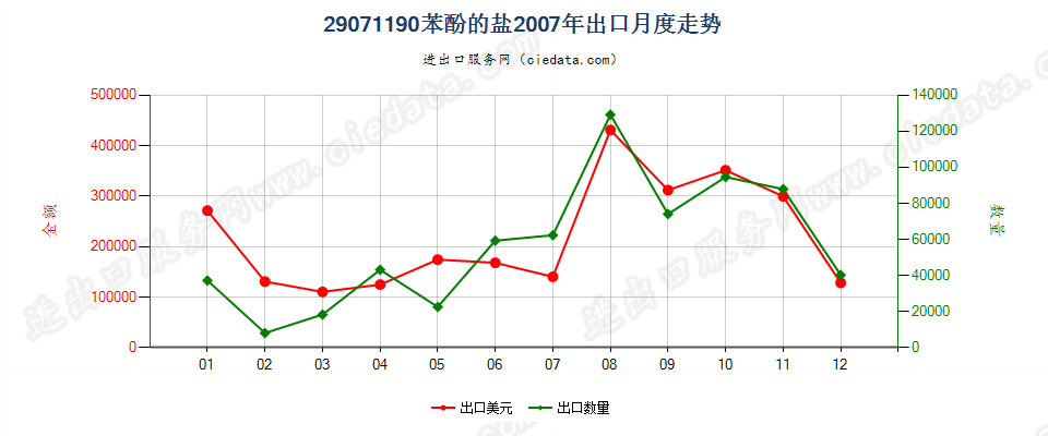 29071190苯酚盐出口2007年月度走势图