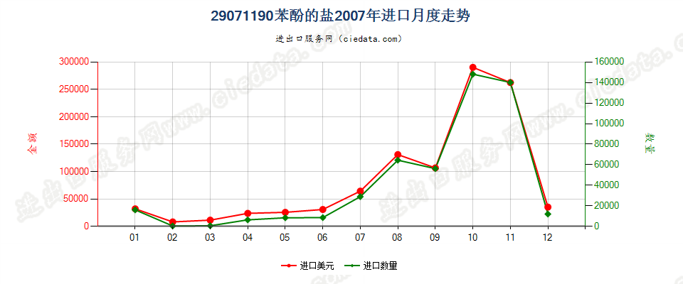 29071190苯酚盐进口2007年月度走势图