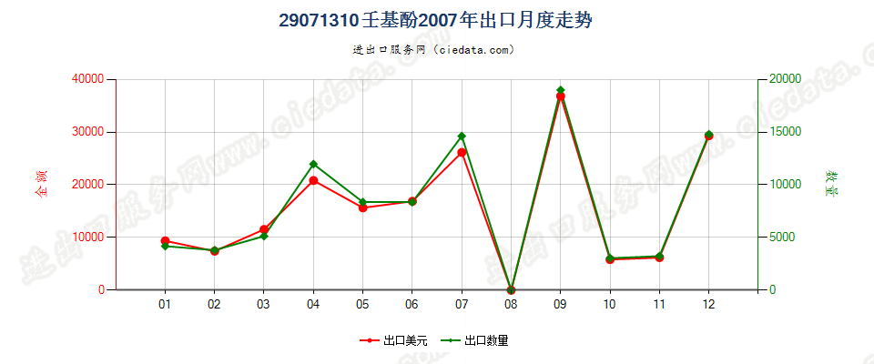 29071310壬基酚出口2007年月度走势图