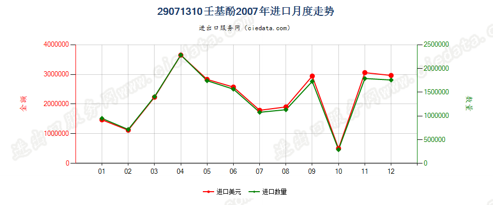 29071310壬基酚进口2007年月度走势图