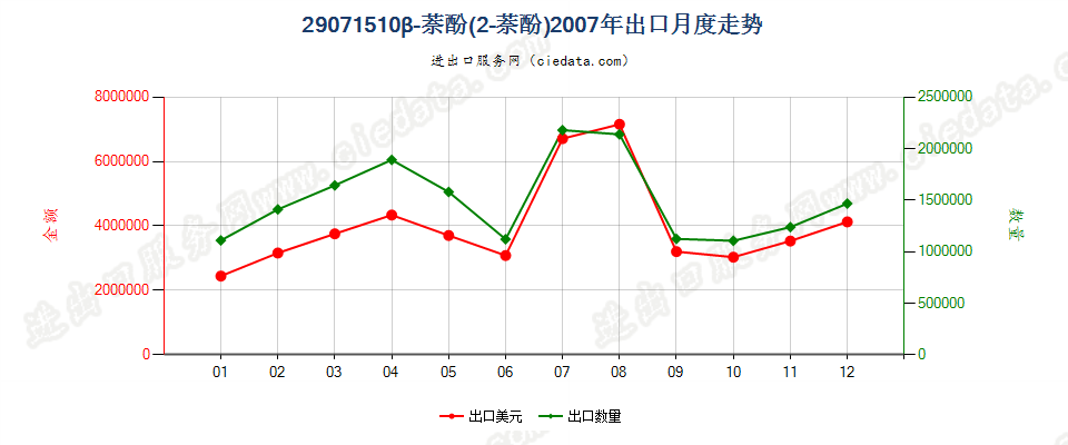 29071510β-萘酚（2-萘酚）出口2007年月度走势图