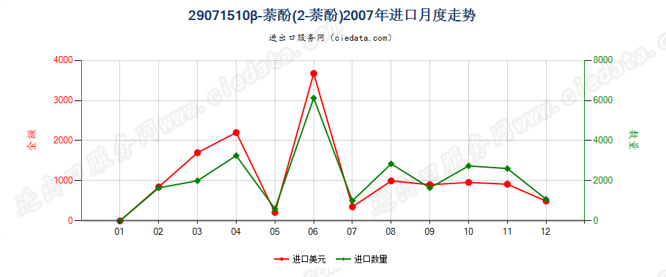 29071510β-萘酚（2-萘酚）进口2007年月度走势图