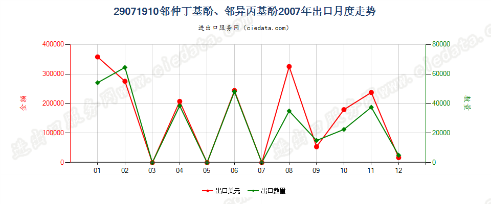 29071910邻仲丁基酚、邻异丙基酚出口2007年月度走势图