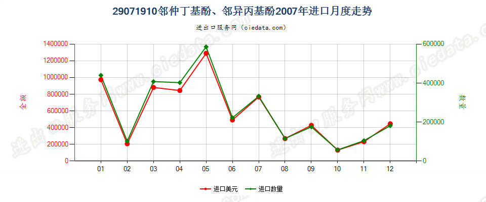 29071910邻仲丁基酚、邻异丙基酚进口2007年月度走势图