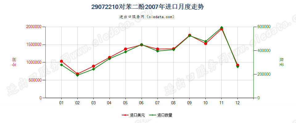 29072210对苯二酚进口2007年月度走势图