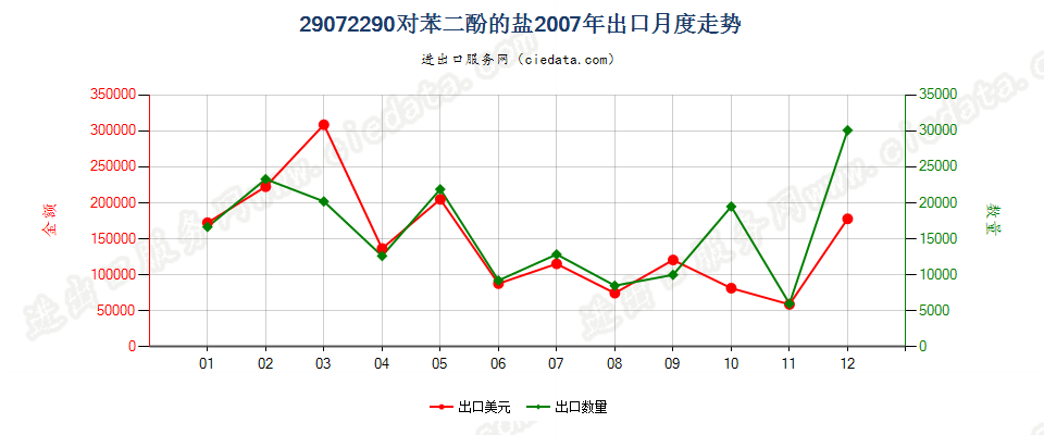 29072290对苯二酚盐出口2007年月度走势图