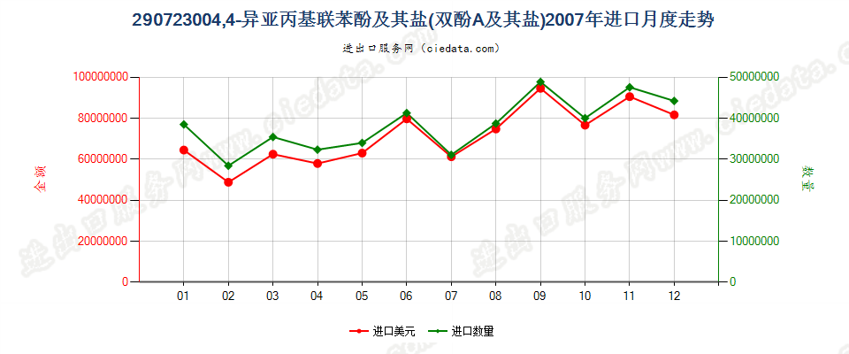 290723004，4’-异亚丙基联苯酚（双酚A，而苯基酚丙烷）及其盐进口2007年月度走势图