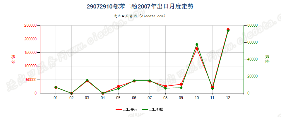 29072910邻苯二酚出口2007年月度走势图