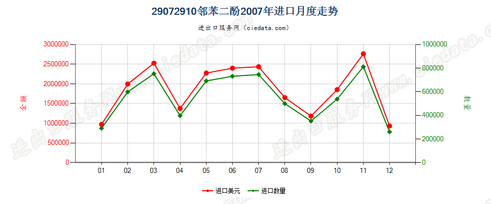 29072910邻苯二酚进口2007年月度走势图