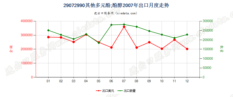 29072990未列名多元酚；酚醇出口2007年月度走势图