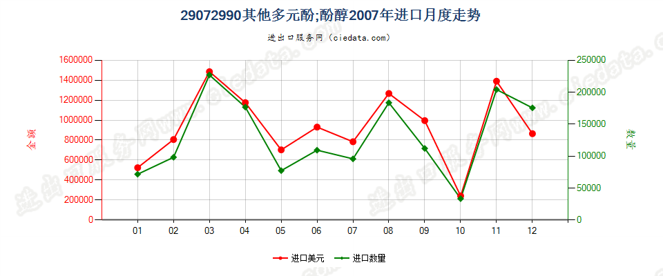 29072990未列名多元酚；酚醇进口2007年月度走势图